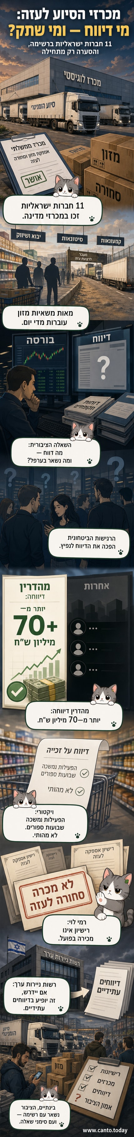 איור של משאית עמוסה במזון על רקע גדרות ביטחוניות, עם סמלים של רשתות מזון מובילות.