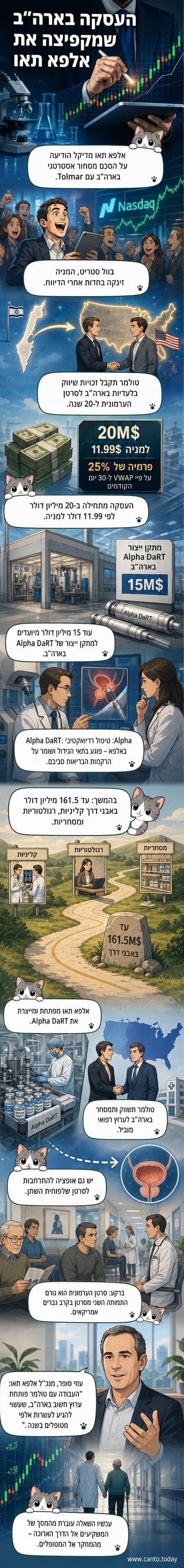 גרף עליית מנייה של חברת ביומד ישראלית על רקע דיווח על הסכם שיווק ארה"ב, עם אייקון של מחט ותא רפואי