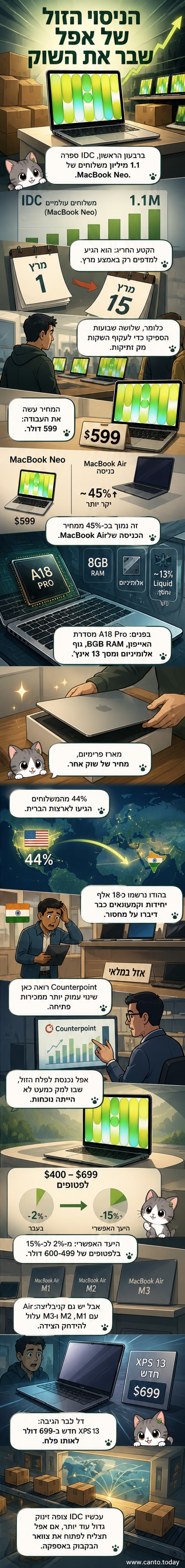 איור של MacBook Neo עם מסך פתוח, מוצג על רקע של גרף עלייה במכירות וסמלים של שוק עולמי.