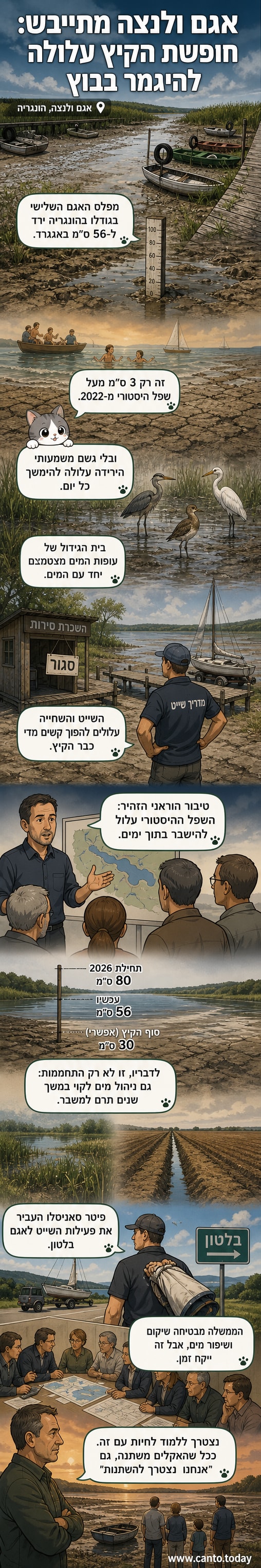 אגם ולנצה בהונגריה, עם שטחים נרחבים של קרקעית יבשה, סירות על הגדה, וילדים משחקים על האדמה שהייתה מוצפת בעבר.