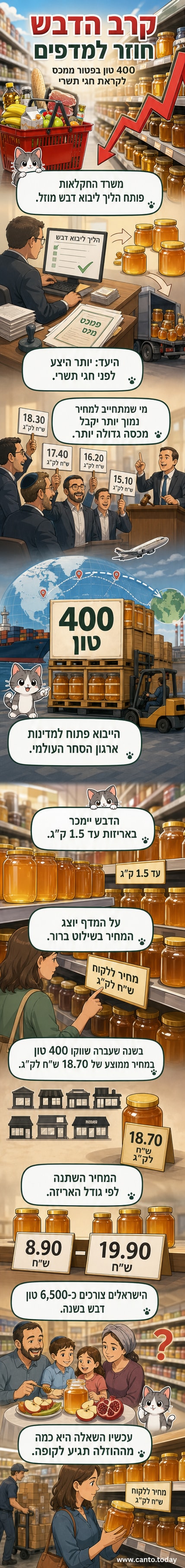 תמונה של צנצנות דבש על מדף סופרמרקט, עם שילוט מחירים בולט