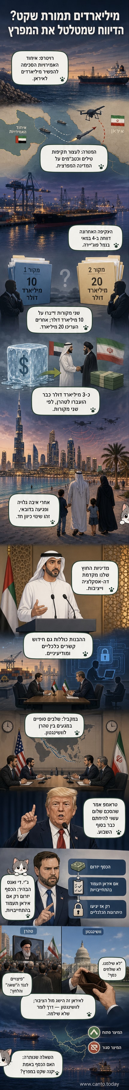 איור של שליחת משלחת כספים מאיחוד האמירויות לאיראן, עם רקע של מפה של המפרץ הפרסי.