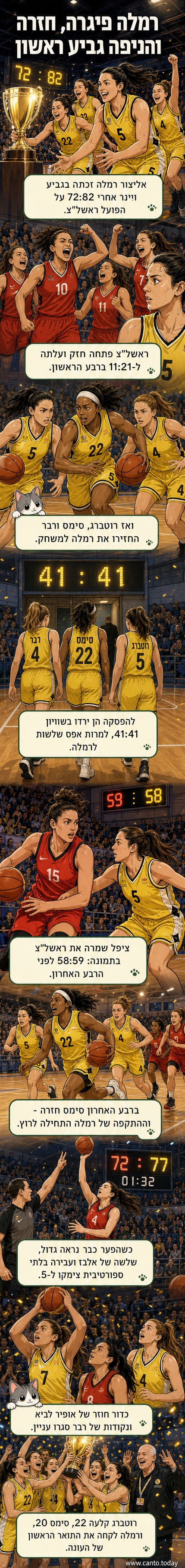 שחקניות אליצור רמלה מחוגגות את זכייתן בגביע ווינר, מחייכות ומרימות את הגביע באור הזרחה של אולם הספורט