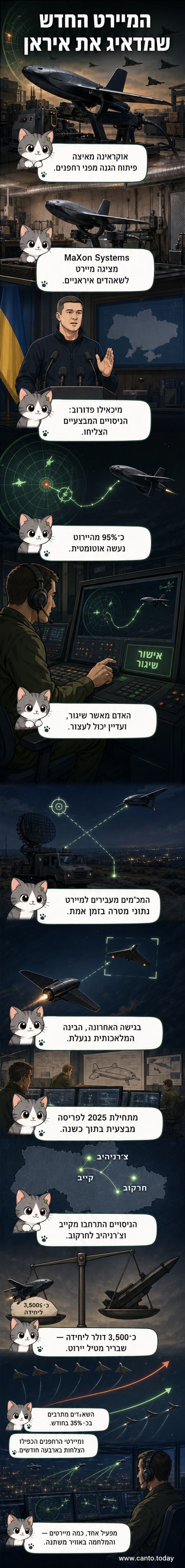 איור של רחפן מיירט אוטונומי בשמיים מעל אוקראינה, מכוון לעבר רחפן שאהד איראני, עם תצוגת נתונים של בינה מלאכותית על מסך שליטה.