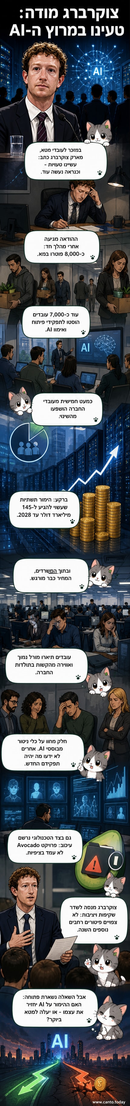 איור של מארק צוקרברג עומד מול לוח עם גרפים של ירידה ועלייה, סביבו עובדים עטופים בAI, עם כיתוב "מטא על קצה המזלג".