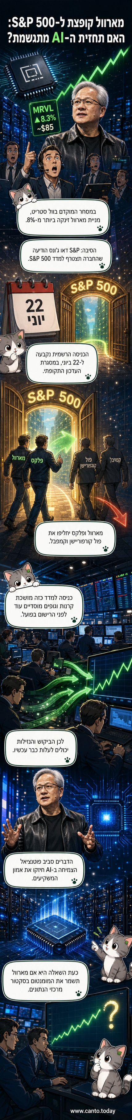 איור של ציוד מחשב מודרני עם שילוב של שבבים וגרפיקת AI, ברקע גרף עלייה של מניית מארוול