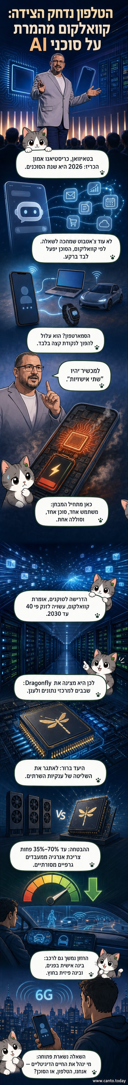 איור של סוכן AI וירטואלי שמנהל רשת של מכשירים – סמרטפון, מחשב, רכב ושרת – בעוד הסמרטפון מתרחק מהמרכז.