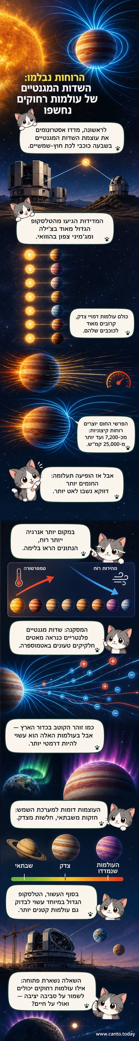 איור של כוכב לכת ענק גזים קרוב לכוכב האם, עם שדה מגנטי כחול סביבו ורוחות חזקות נושבות מצידו החם אל הצד הקר
