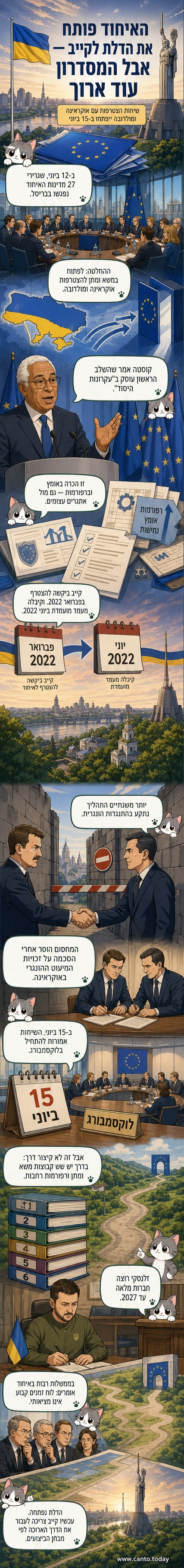 מפה של אירופה עם חצים מ Ungarn ל-Ukraine ולבניין האיחוד האירופי, וכתוביות על תאריכי החלטה