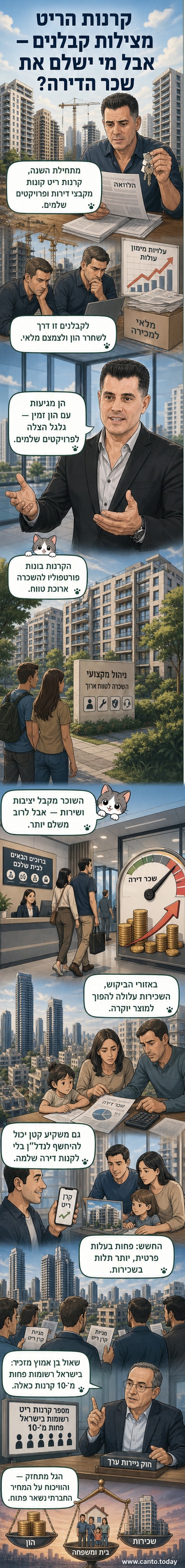 איור של קורת בית עם דירות מרובעות, חלק מהן מסומנות בסמל של קרן ריט, וקווי חיבור בין יזמים לשחקנים מוסדיים.