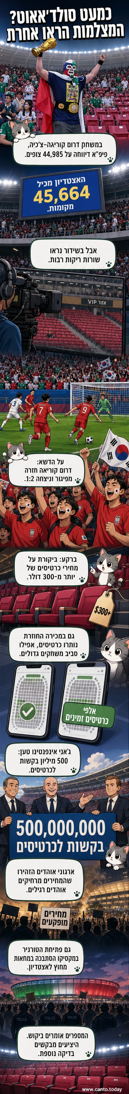 אצטדיון עם שורות ריקות בחלקים עליונים ומאזני VIP, במהלך משחק מונדיאל בין דרום קוריאה לצ'כיה