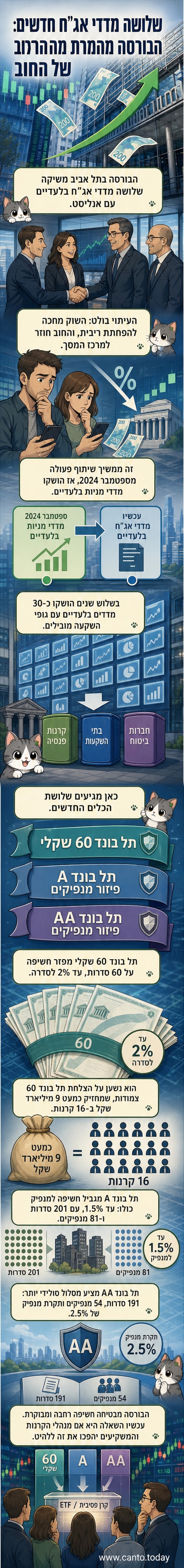 איור של שלושה גרפים עולים היוצרים יחד סלול של מדדי אג"ח, עם סמל הבורסה לניירות ערך וشعار אנליסט קרנות נאמנות.