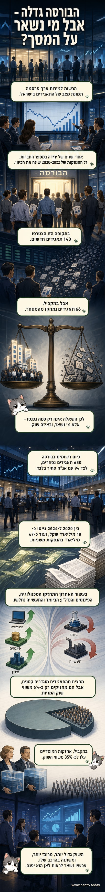 איור של גרף עלייה בהנפקות, לצד אייקון של מטבעות, בניינים של בנקים וחברות הייטק, עם סמל בורסה ברקע.