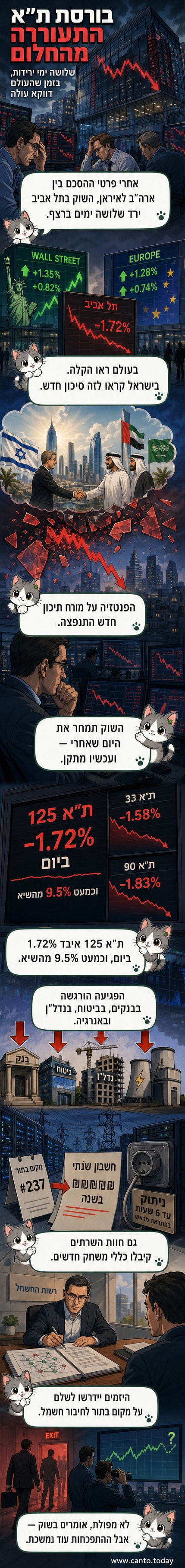 תצוגה של מסך בורסה עם עקומות ירידה, לצד תמונת רקע של בניין הבורסה בתל אביב