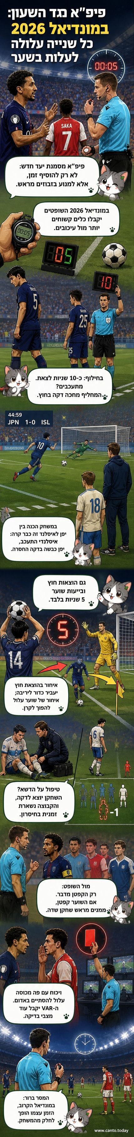 שופט כדורגל עומד במרכז המגרש, שחקנים מוקפים אותו, לוח מונים מראה תוספות זמן.