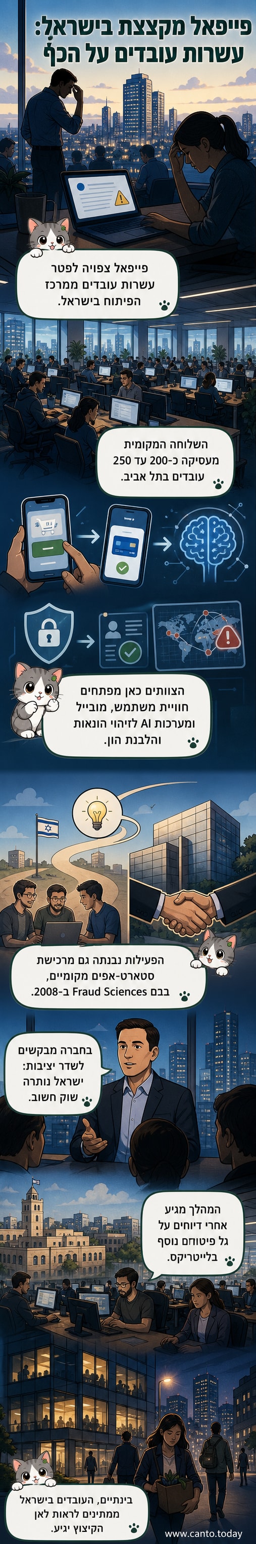 איור של בניין משרדים של פייפאל בתל אביב עם עובדים יוצאים, בדימוי סכמטי של גרף יורד ברקע.