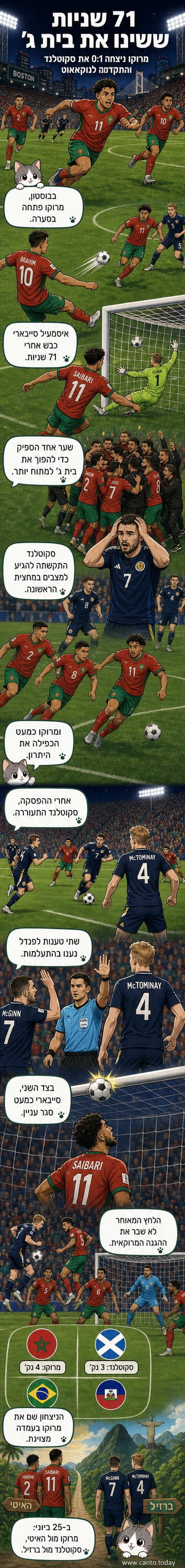 שחקני נבחרת מרוקו celebrating after scoring against Scotland in the 2026 World Cup