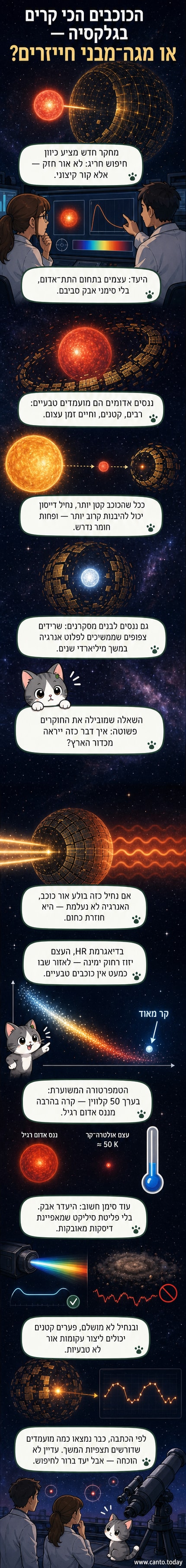 איור של נחיל דייסון המקיף כוכב קטן, עם קרני חום נפלטות מהמבנה, בחלל כהה