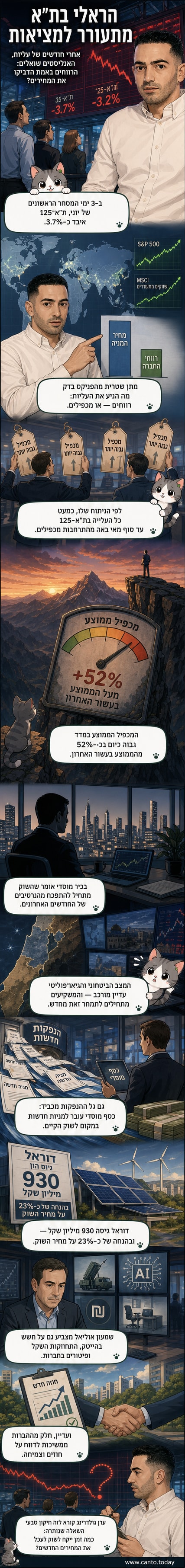 תרשים המראה ירידת מדד ת"א-125 במקביל לעלייה במדדים עולמיים, עם סמלים של מטבעות, מניות וגלים של הנפקות.