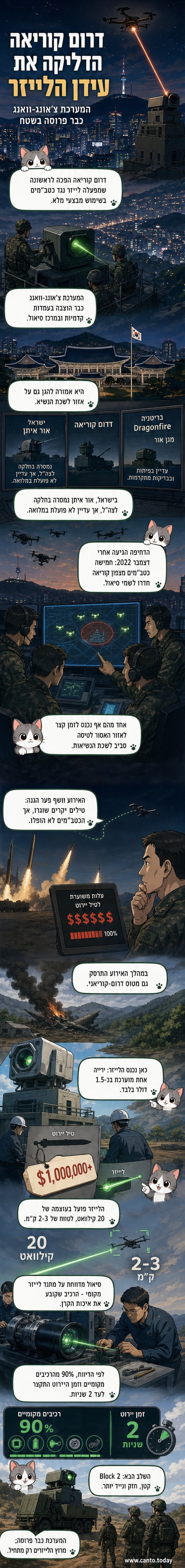 איור של מערכת לייזר דרום-קוריאנית בפעולה, יורה קרן אור לעבר רחפן בשמיים מעל סיאול, עם כיתוב "צ'אונג-וואנג".