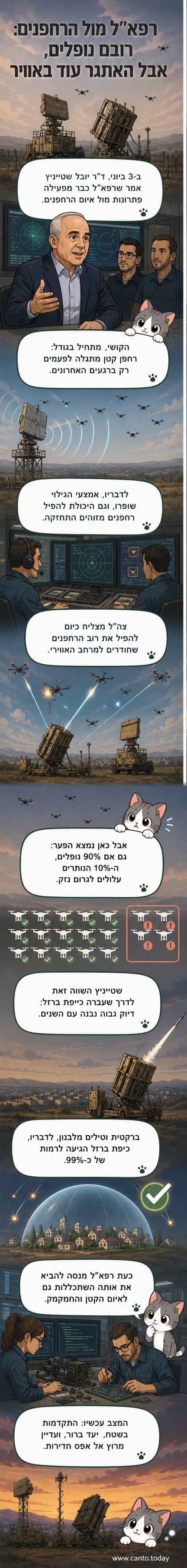 איור של מערכת הגנה טכנולוגית המפעילה קרני לייזר נגד רחפנים קטנים בשמיים, עם סמל רפאל וכיפת ברזל ברקע.