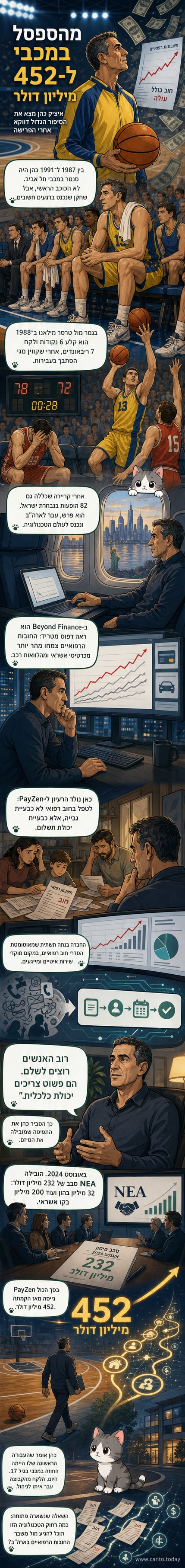 איור של איציק כהן במדים צהובים של מכבי תל אביב בצד אחד, ובצד השני כיזם במשרד מודרני עם מסמכי גיוס הון ותצוגות טכנולוגיות.