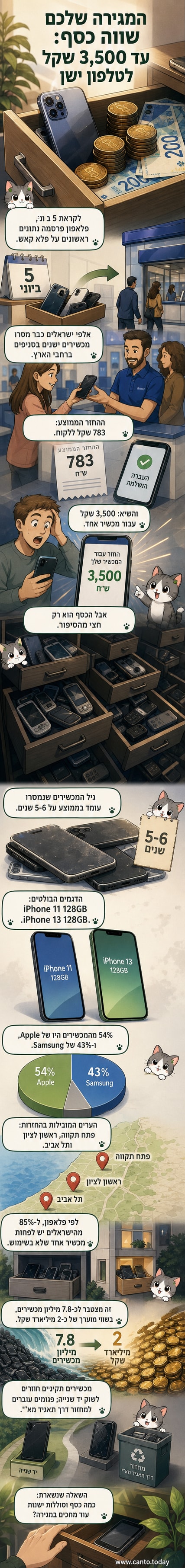 אייפון ישן על רקע מגירה פתוחה עם מטבעות פזורים – סמל להפיכת מכשירים לא בשימוש לכסף ולחיסכון סביבתי
