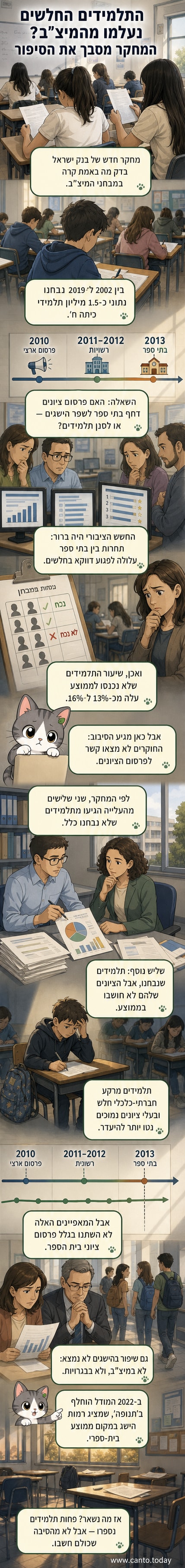 איור של תלמידים עומדים מחוץ לכיתה, בעוד מבחנים מוצגים על לוח, בהקשר למחקר על היעדרות של תלמידים חלשים ממבחני המיצ"ב.