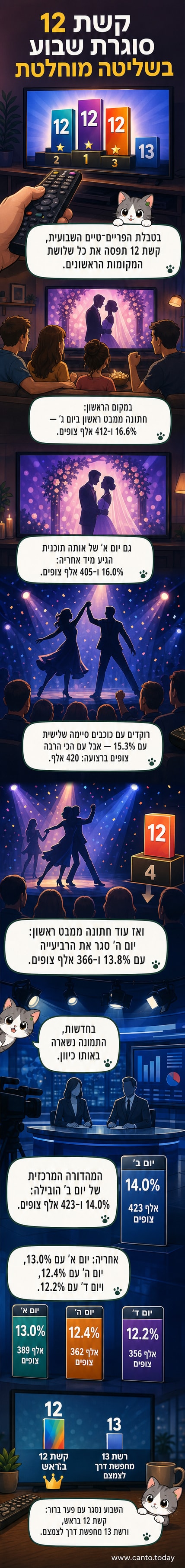 טבלת רייטינג שבועית עם שלוש התוכניות המובילות שייכות לקשת 12, כולל 'חתונה ממבט ראשון' ו'רוקדים עם כוכבים'