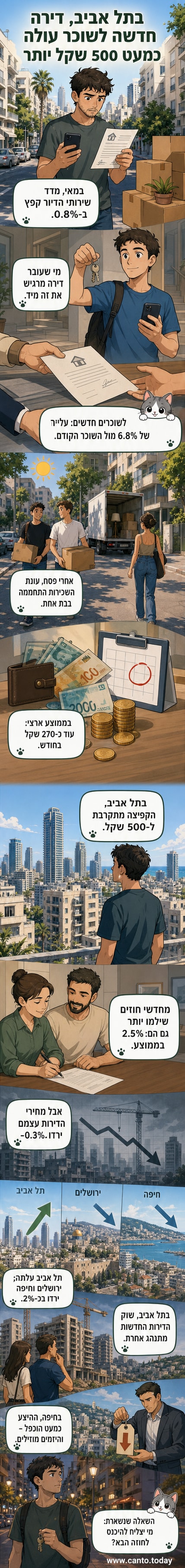 איור של בניין דירות בתל אביב עם חץ עלייה גדול לצד סמל של שטרות שוקטים.