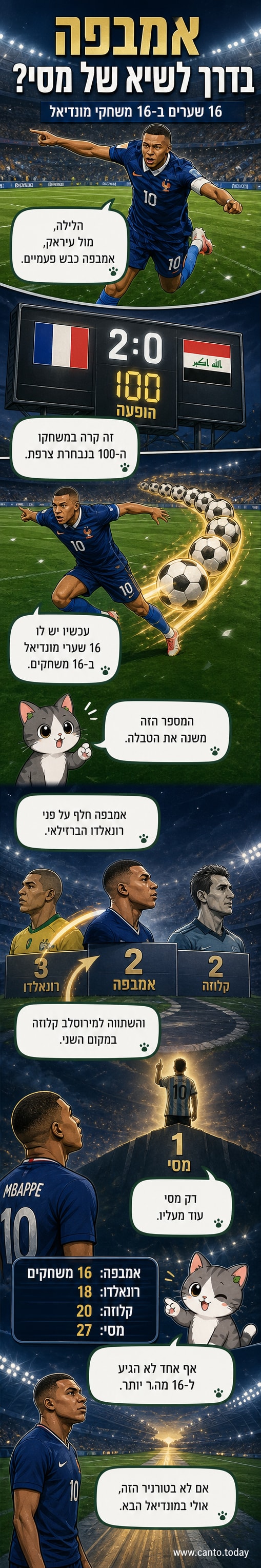 אמבפה מצייץ לשמחה אחרי כיבוש, עם חליפת צרפת כחול-לבן-אדום, על רקע אצטדיון מלא