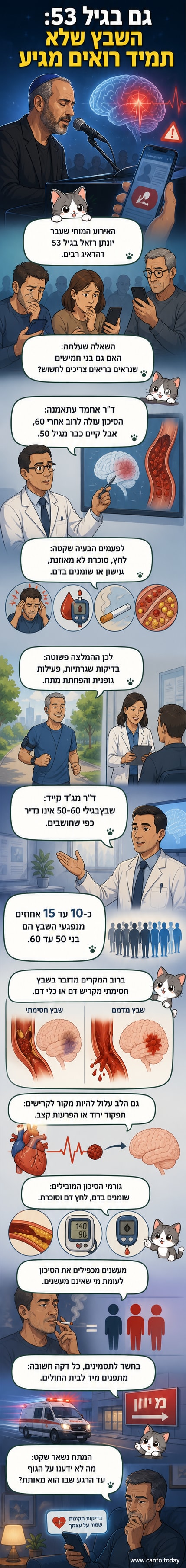 איור של מוח עם קו חץ שמראה אזור של חסימה בכלי דם, לצד דמות של אדם בשנות ה-50 לחיים שנראה בריא מבחוץ