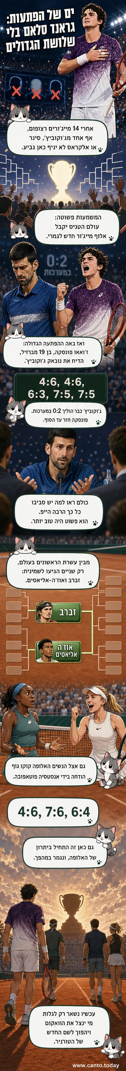 ז'ואאו פונסקה עומד על המגרש בטניס, רותח מאמץ, לאחר ניצחון על נובאק ג'וקוביץ'.