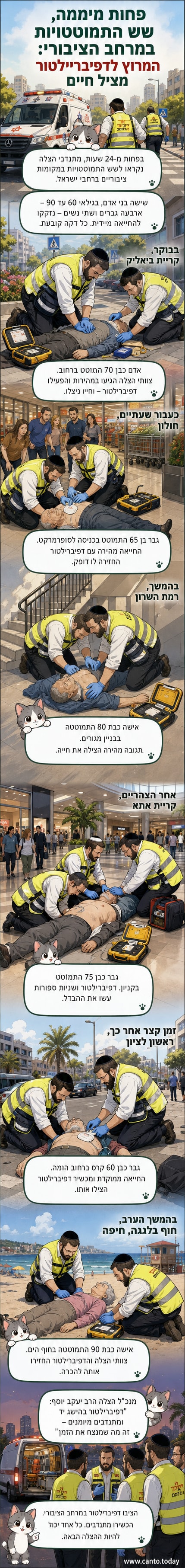 שישה מבוגרים התמוטטים במרחב הציבורי, חובשים מבצעים החייאה עם דפיברילטור, סצנות מציאותיות של תגובה מהירה של ארגון הצלה.