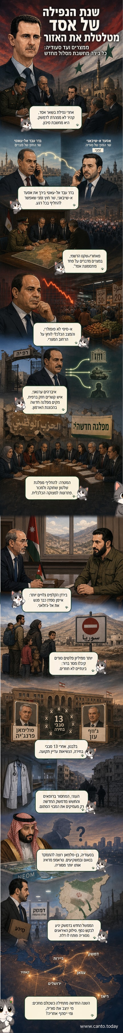 איור של מפת המזרח התיכון עם דמויות פוליטיות מוקפות בענני דיבור, כולל א-סיסי, בן-סלמאן, חיזבאללה ופליטים סורים.