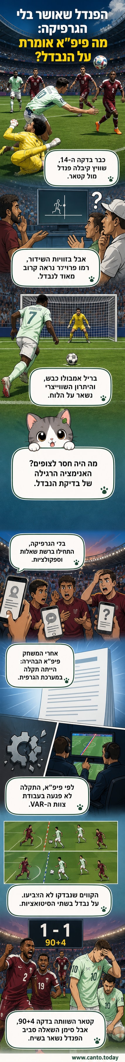 שחקני שווייץ celebrating after scoring a penalty kick against Qatar, with VAR screen showing no offside, but no visual graphic was broadcast to viewers.