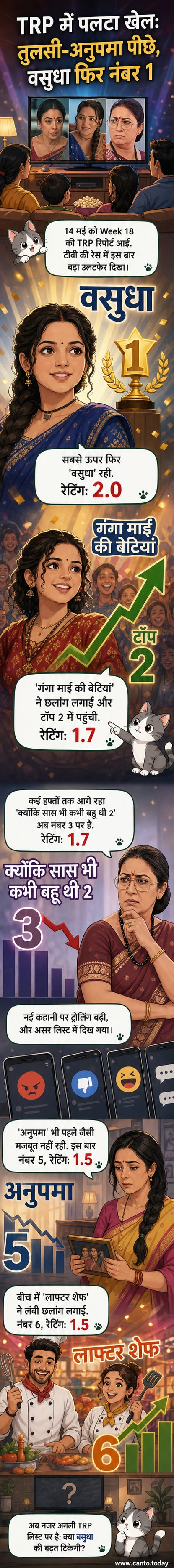 टीवी स्क्रीन पर TRP रैंकिंग की सूची, जिसमें 'वसुधा' शीर्ष पर और 'गंगा माई की बेटियां' दूसरे स्थान पर दिखाई दे रही है।