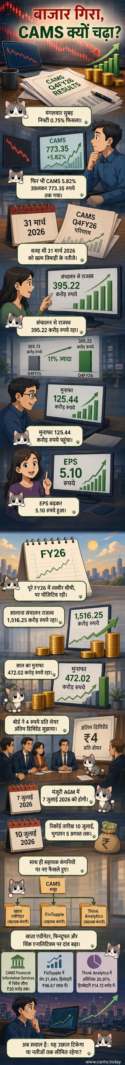एक भारतीय वित्तीय लॉगो के सामने चमकीले आंकड़ों वाला ग्राफ, जो CAMS के Q4FY26 राजस्व और लाभ में वृद्धि को दर्शाता है।