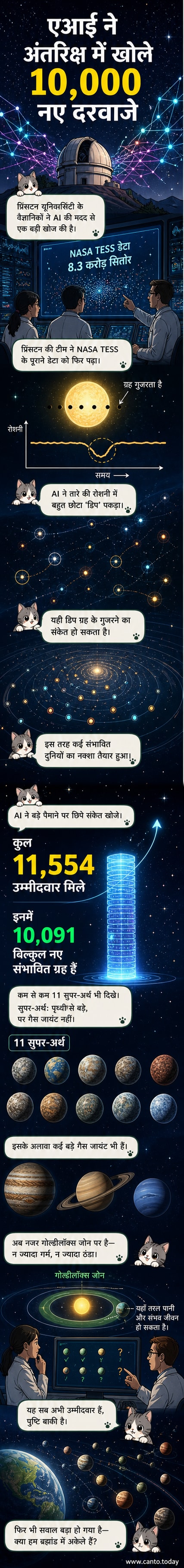 एक अंतरिक्ष दृश्य में एक चमकीला तारा और उसके सामने से गुजरते एक छोटे ग्रह को दिखाता हुआ एआई-संचालित टेलीस्कोप का काल्पनिक दृश्य, जो ग्रह की उपस्थिति के संकेत के रूप में प्रकाश में हल्के डिप को दर्शाता है।