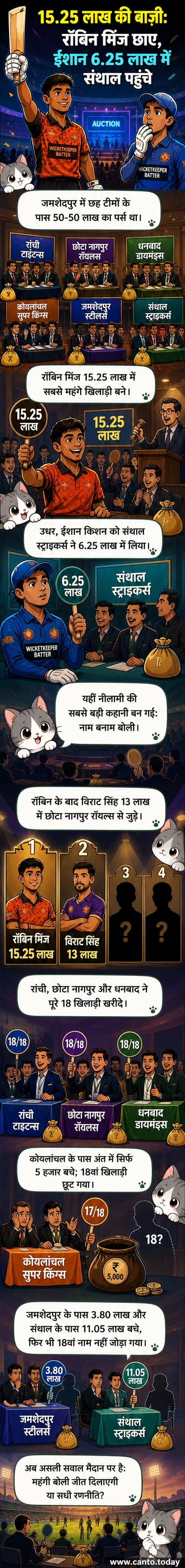 झारखंड टी-20 लीग की नीलामी में खिलाड़ियों के नाम और कीमतों की सूची के साथ एक विज़ुअल ओवरव्यू, जिसमें रॉबिन मिंज शीर्ष पर हैं।