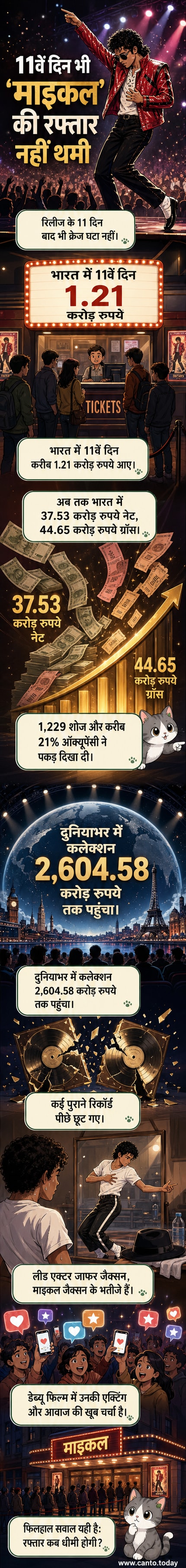 एक वेबटून पैनल जो फिल्म 'माइकल' के पोस्टर को दिखाता है, जिसमें जाफर जैक्सन माइकल जैक्सन के स्टाइल में नृत्य करते हुए दिखाई दे रहे हैं, पृष्ठभूमि में बॉक्स ऑफिस के आंकड़े चमक रहे हैं।