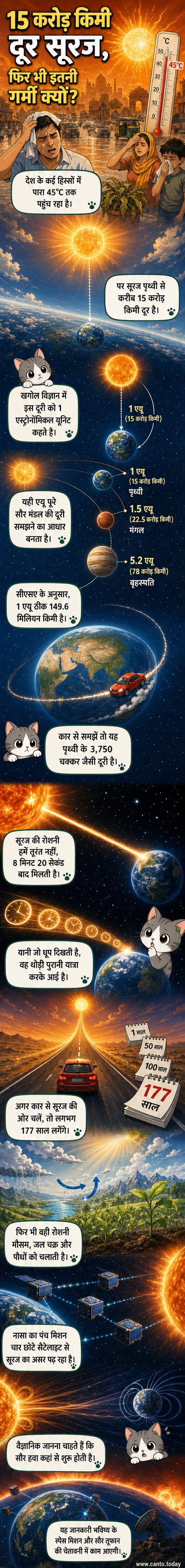 एक विशाल सूर्य अंतरिक्ष में चमक रहा है, पृथ्वी दूरी पर छोटी दिख रही है। एक लाल रेखा सूर्य और पृथ्वी के बीच 15 करोड़ किमी की दूरी को दर्शाती है।