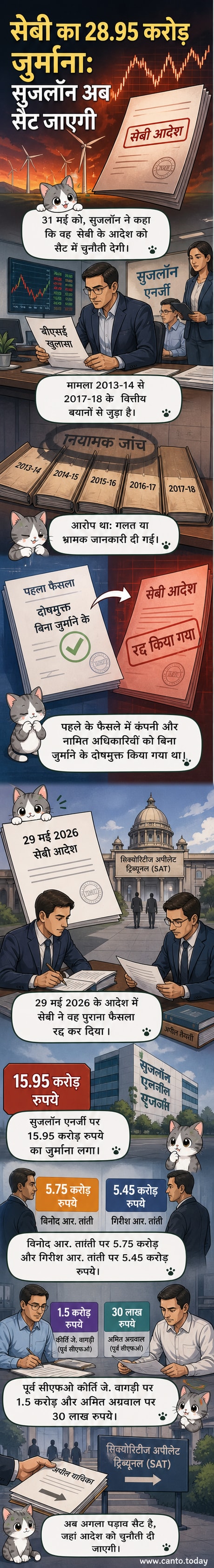 सुजलॉन एनर्जी का लोगो और सेबी के जुर्माने के खिलाफ कानूनी लड़ाई की ओर इशारा करता एक तराजू