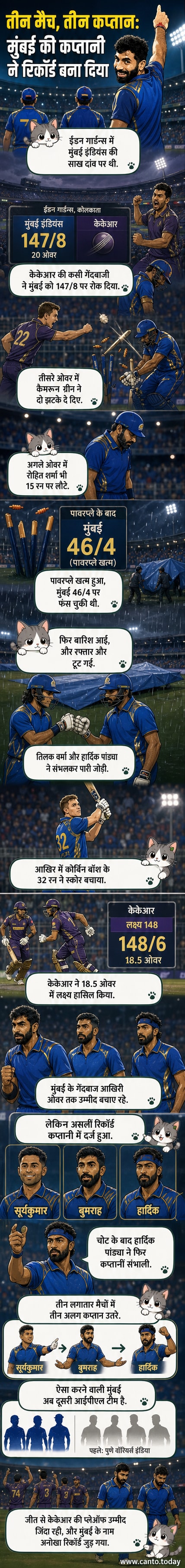 मुंबई इंडियंस के तीन कप्तान — सूर्यकुमार यादव, जसप्रीत बुमराह और हार्दिक पांड्या — एक आईपीएल मैच के दौरान टीम की कमान संभालते हुए।