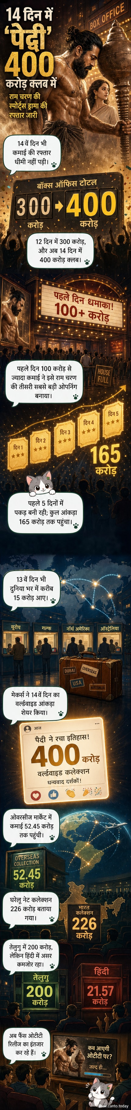 राम चरण और जाह्नवी कपूर अपनी फिल्म 'पेद्दी' के प्रचार के दौरान, बॉक्स ऑफिस पर 400 करोड़ के मील के पत्ते के साथ।