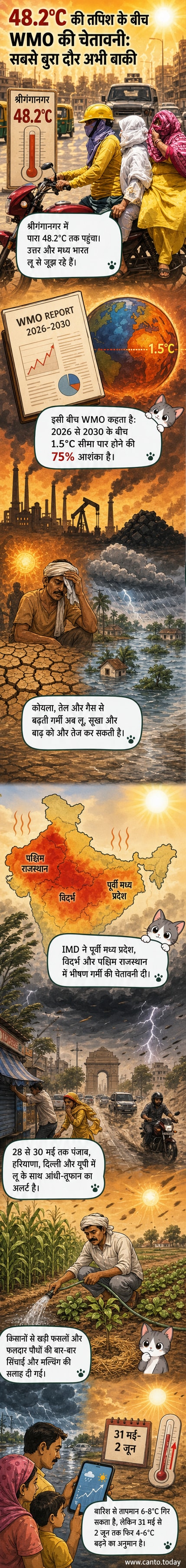 भारत के ऊपर लाल रंग का तापमान मानचित्र, जिसमें राजस्थान में 48.2°C दर्ज किया गया तापमान चिह्नित है। पृष्ठभूमि में धूल भरी आंधी और लू की छवि।