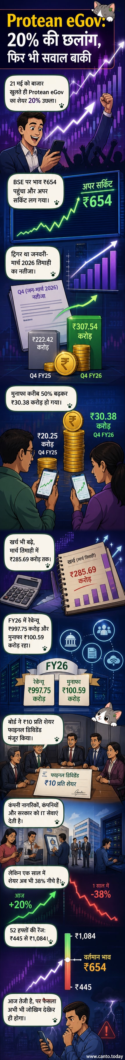 Protean eGov Technologies के शेयर में 20% की तेजी के साथ अपर सर्किट लगने का विज़ुअल एनिमेशन, Q4 मुनाफे में 50% की बढ़ोतरी और डिविडेंड घोषणा के साथ।