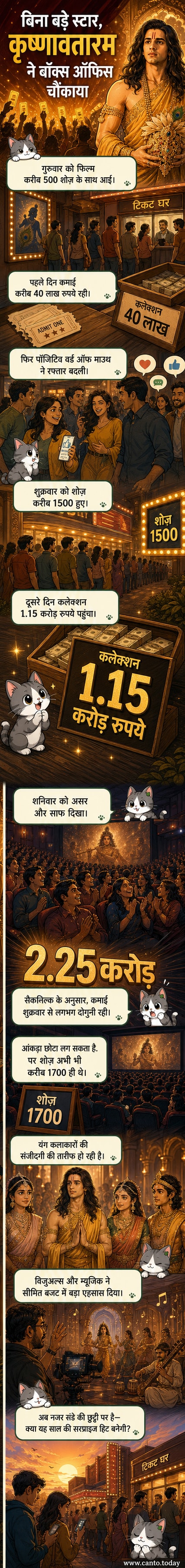 कृष्णावतारम फिल्म का पोस्टर, जिसमें श्रीकृष्ण की छवि के साथ नाम लिखा है, बॉक्स ऑफिस पर उछाल को दर्शाते हुए ग्राफ़ के साथ