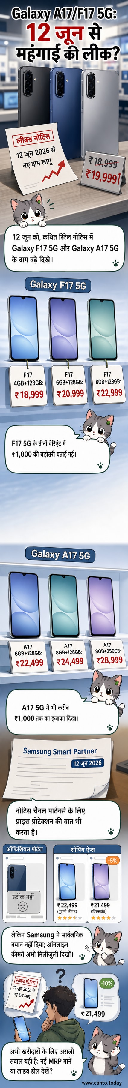 Samsung Galaxy F17 5G और A17 5G के साथ कीमत बढ़ने का संकेत देता एक लाल तीर