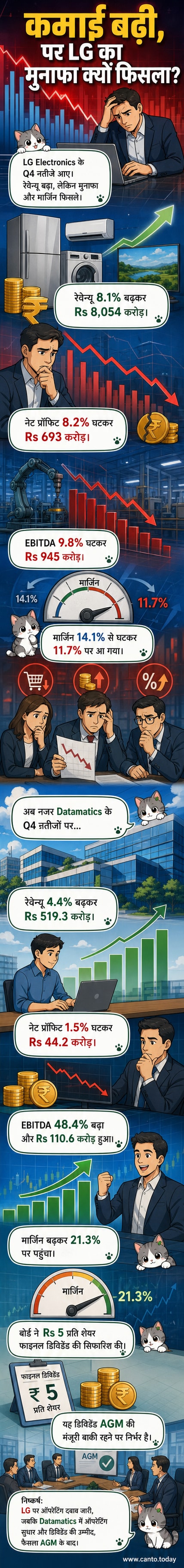 दो कंपनियों के Q4 नतीजों की तुलना दिखाते हुए एक विज़ुअल फ्लोचार्ट: एक तरफ LG के मुनाफे और मार्जिन में गिरावट, दूसरी तरफ Datamatics के EBITDA और डिविडेंड में उछाल।